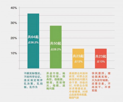 中纪委:2019年,这四类形式主义、官僚主义问题占比较高